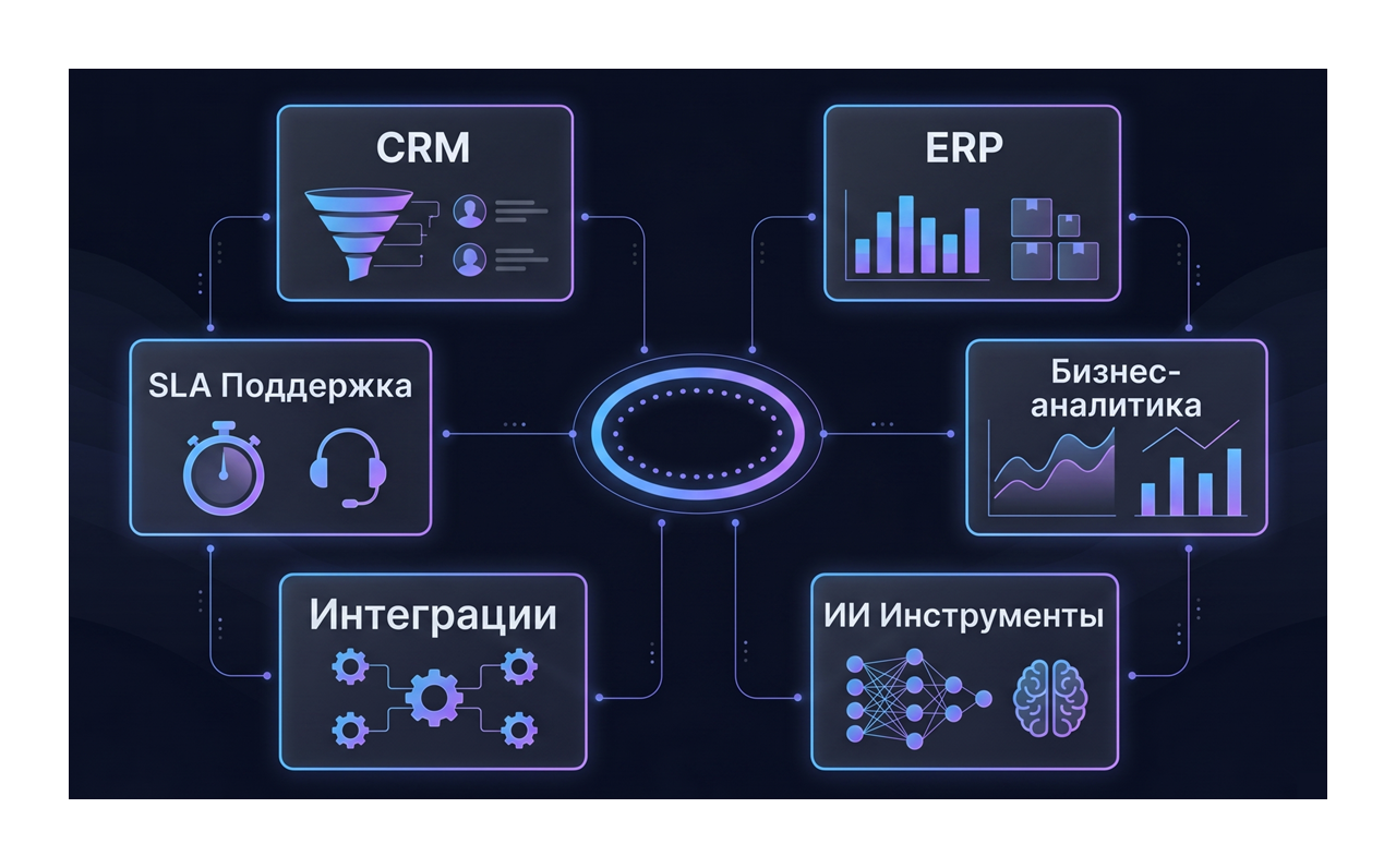 Единый цифровой контур Creonix: CRM, ERP, BI-аналитика, ИИ-инструменты, интеграции и SLA-поддержка
